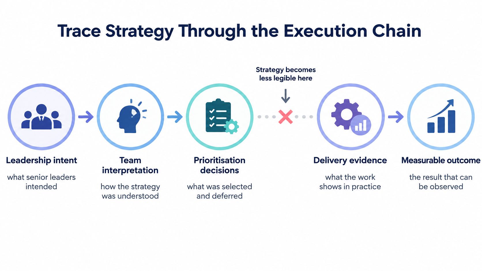 A diagram illustrating the execution chain of a corporate strategy, from initial intent to final measurable outcomes.