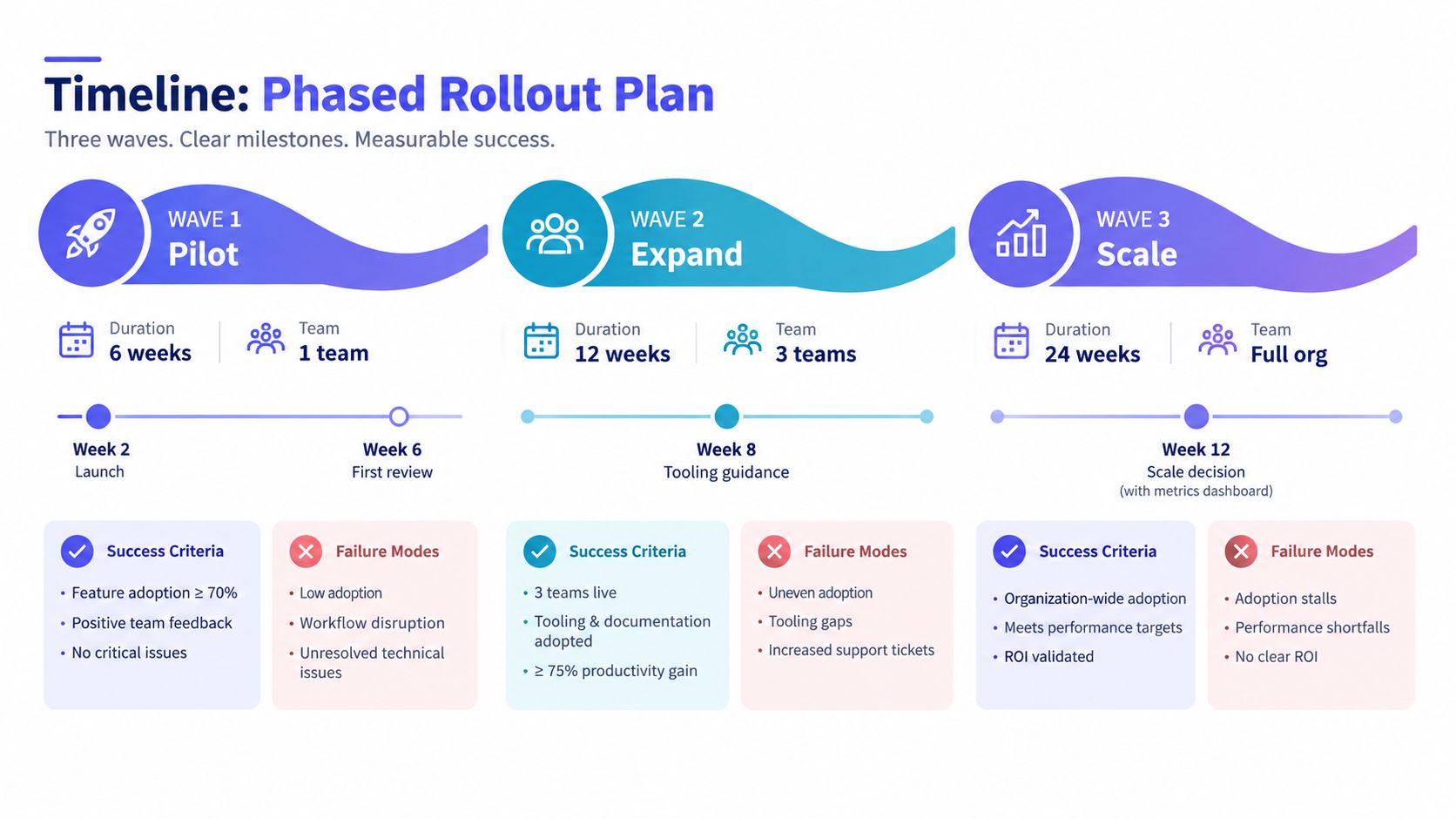 A phased rollout plan timeline infographic showing three progressive waves for organizational project scaling and implementation.
