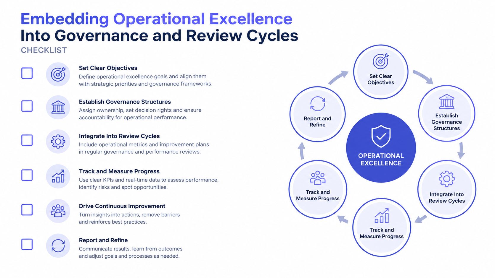 A checklist diagram outlining steps to integrate operational excellence into business governance and performance review cycles.