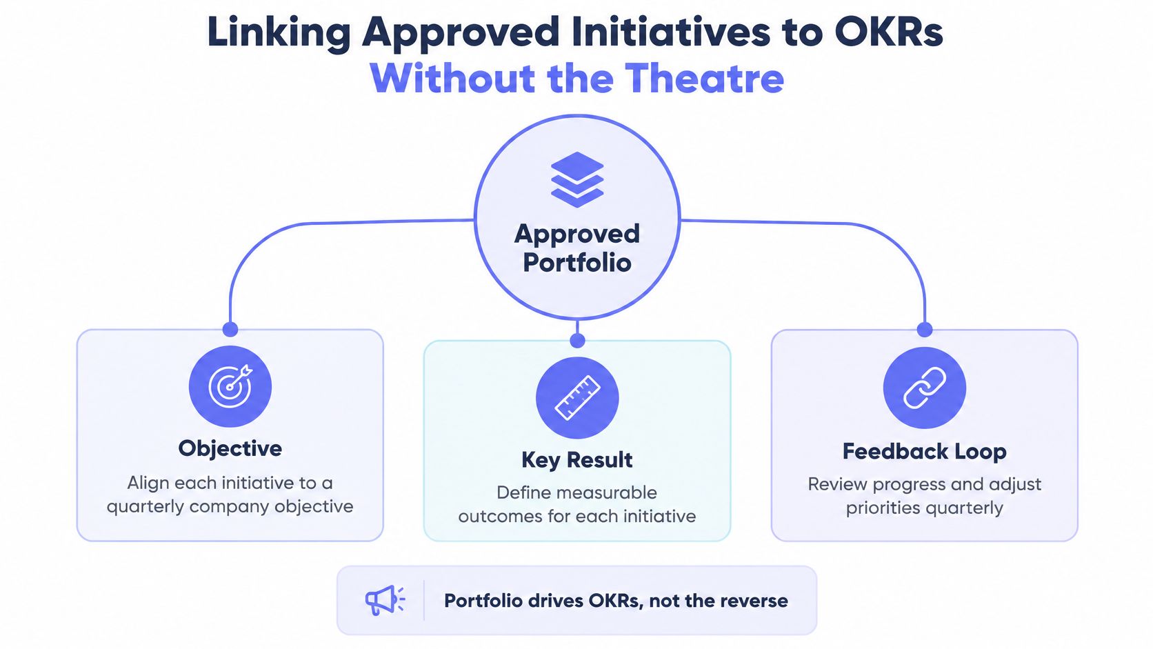 A diagram illustrating the process of linking approved initiatives to OKRs to achieve effective portfolio management.