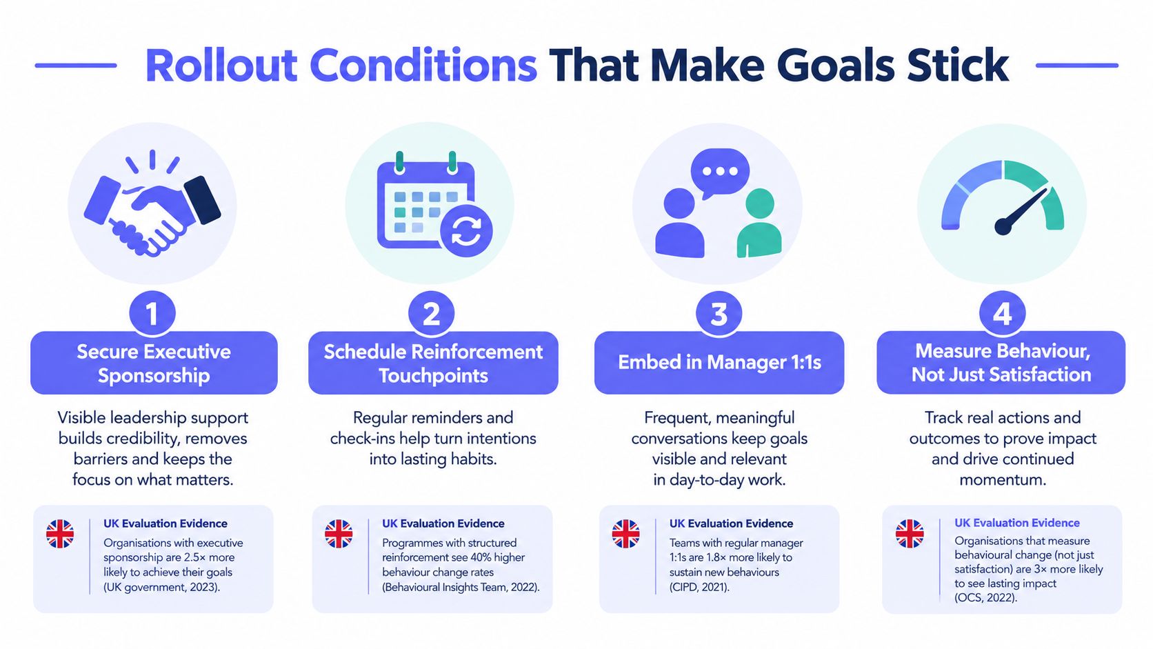 An infographic titled Rollout Conditions That Make Goals Stick with four numbered steps for organizational success.