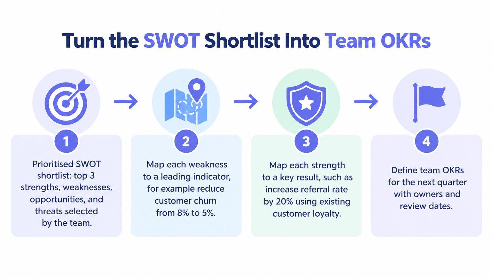 A four step infographic explaining the process of converting SWOT analysis results into actionable team OKRs.