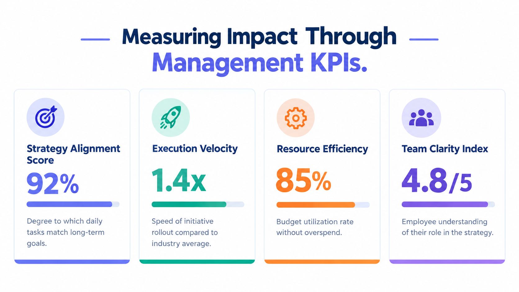 An infographic titled Measuring Impact Through Management KPIs showing metrics for strategy alignment, execution velocity, resource efficiency, and clarity.