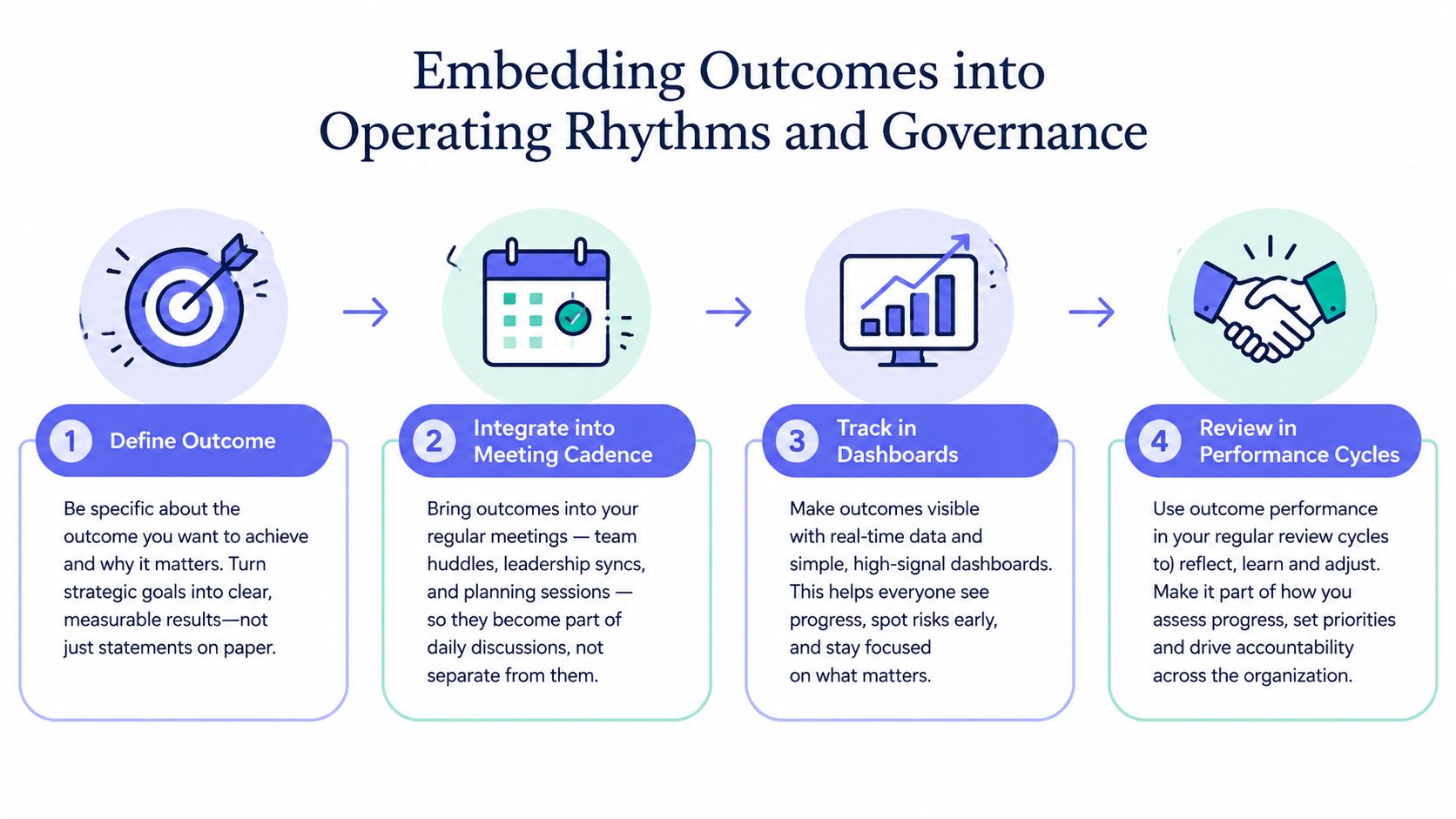 A four-step infographic illustrating the process of embedding business outcomes into operating rhythms and organizational governance.