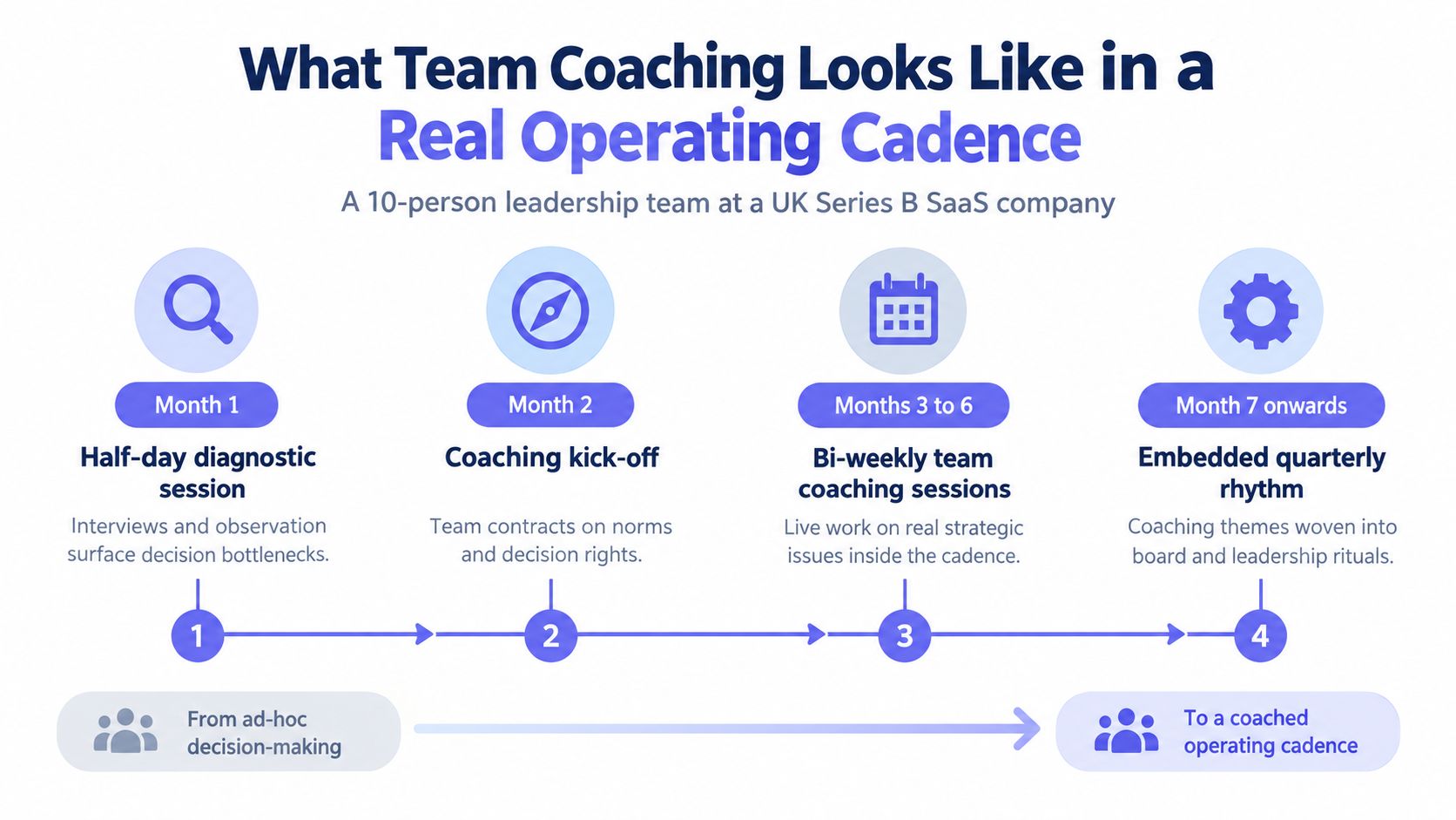 A timeline graphic showing the stages of leadership team coaching from diagnostics to an embedded quarterly operating rhythm.