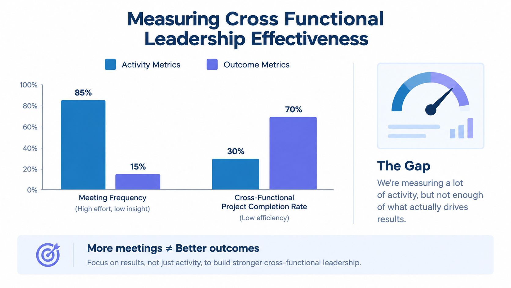 A bar chart comparing high activity metrics against lower outcome metrics for measuring cross functional leadership effectiveness.