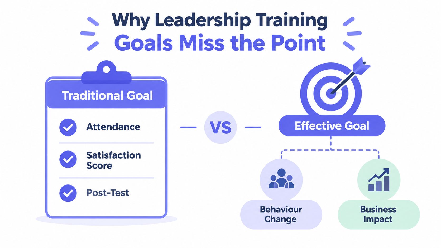 An infographic comparing traditional leadership training goals like attendance against effective goals focused on behavioral change and business impact.