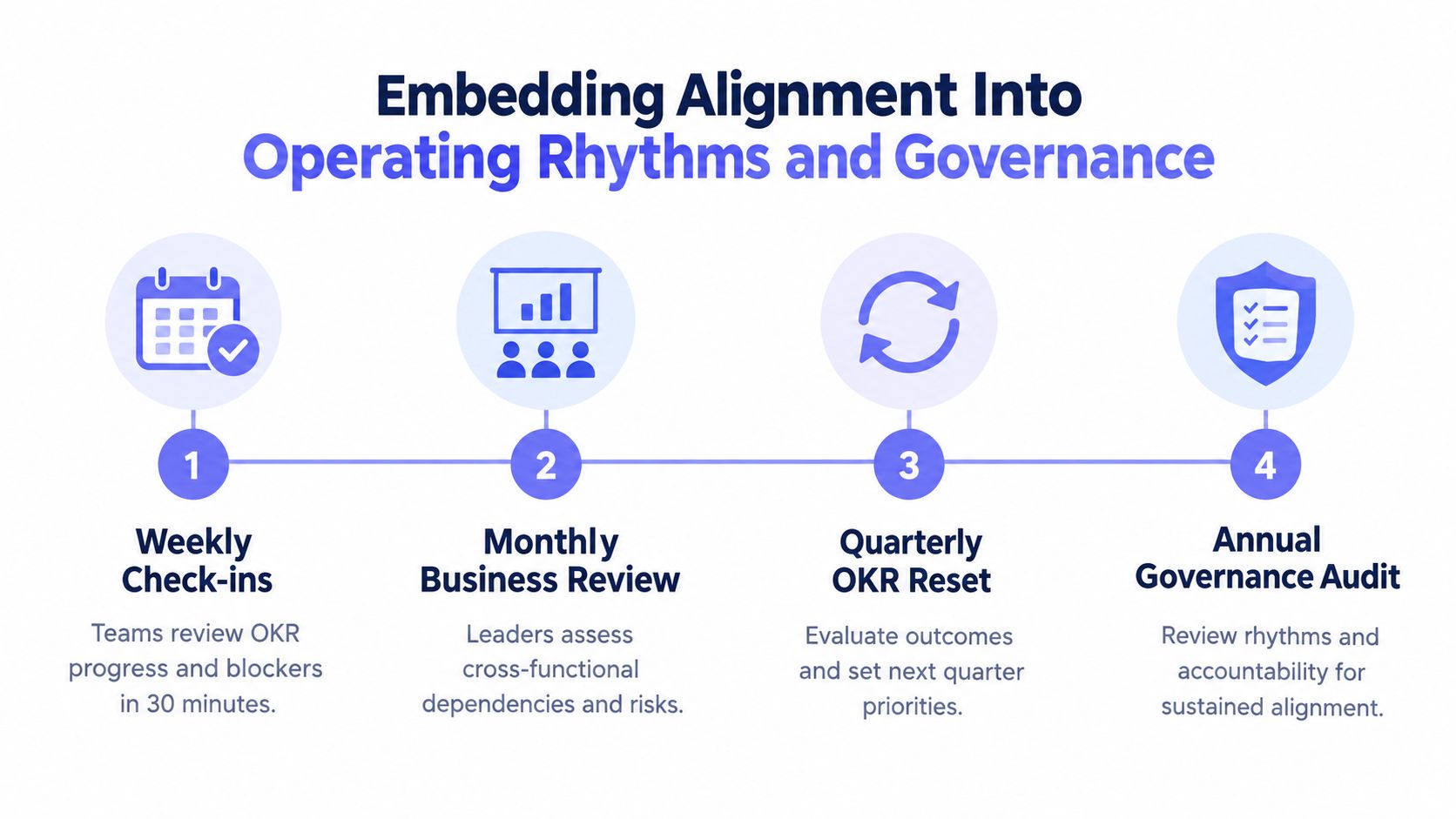 A diagram illustrating a four-step framework for embedding organizational alignment into business operating rhythms and governance.