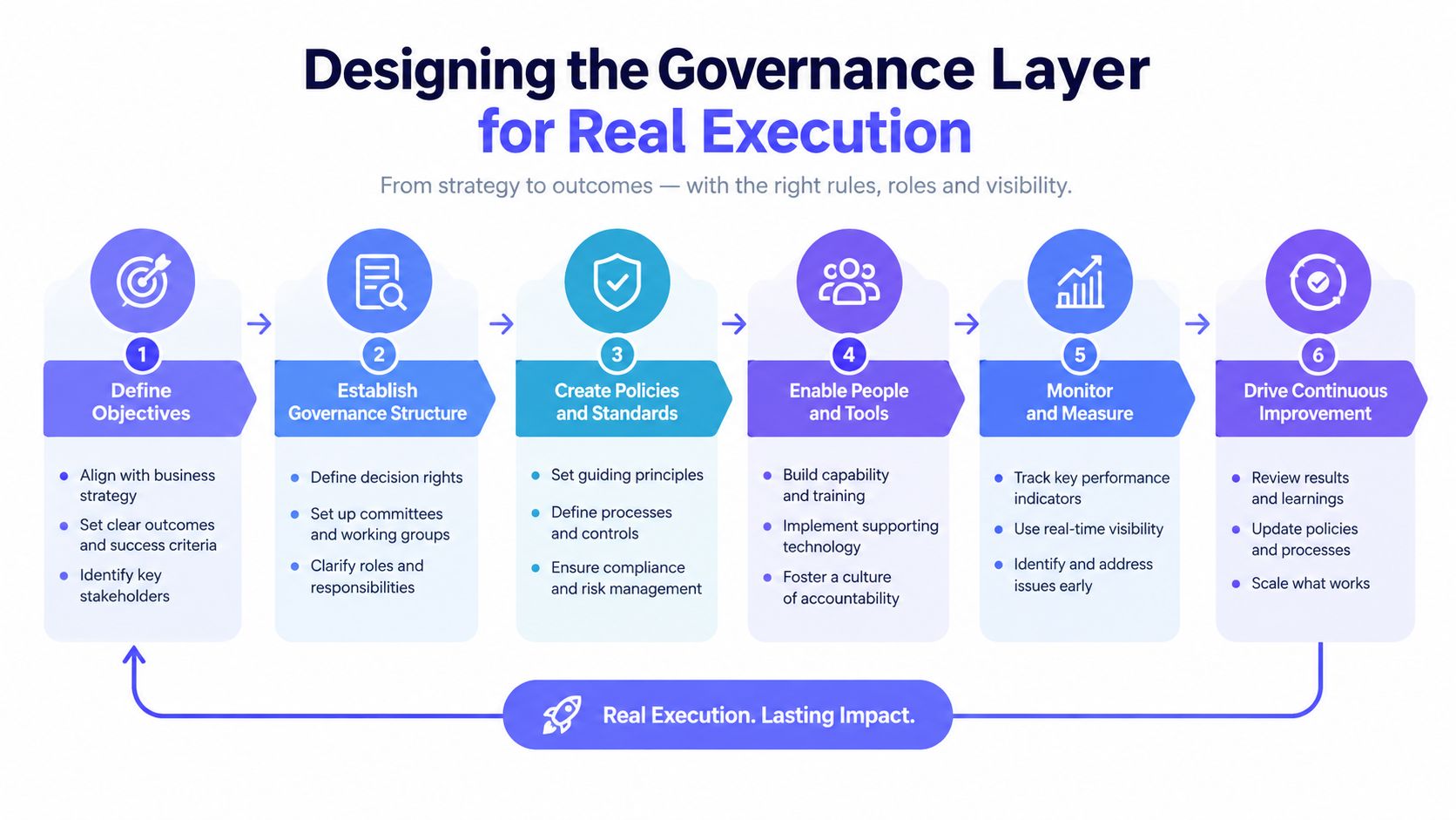 A six-step diagram for designing a governance layer to turn business strategy into successful, lasting execution.