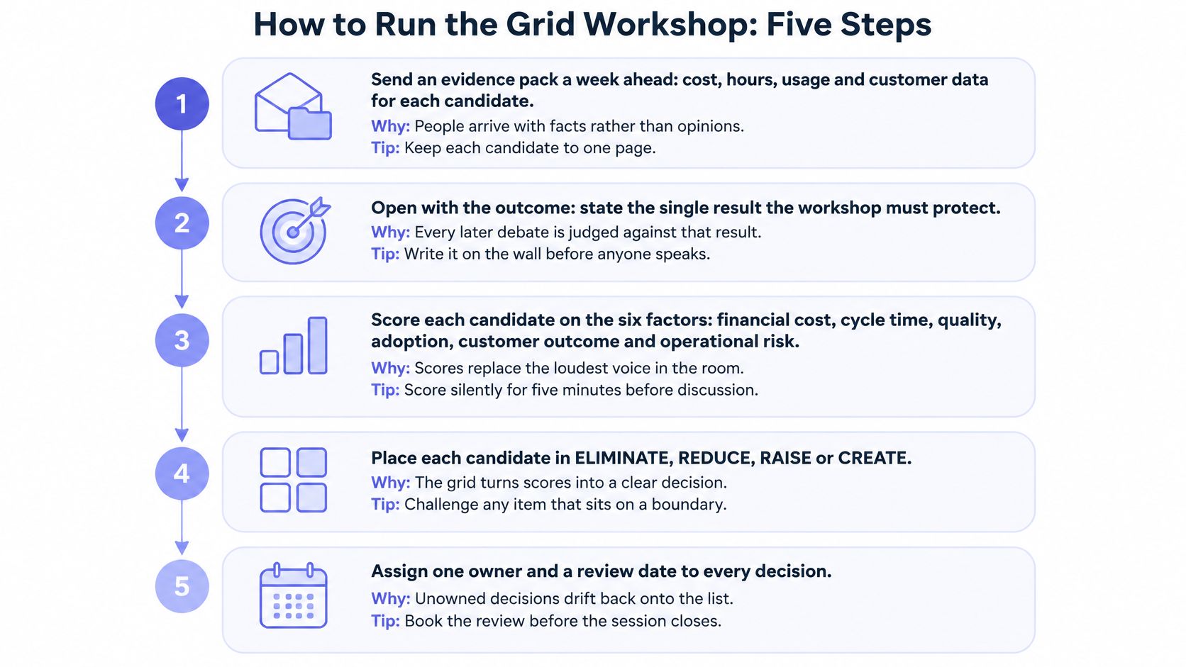A diagram outlining the five-step process for conducting a grid workshop to evaluate and prioritize business candidates.