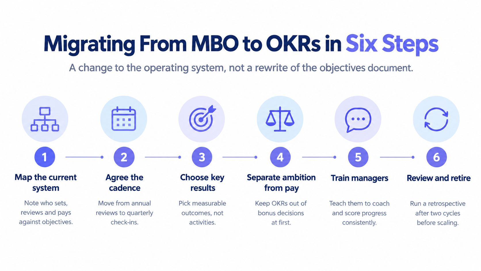 A six-step guide infographic for transitioning from MBO to OKR management systems in business settings.