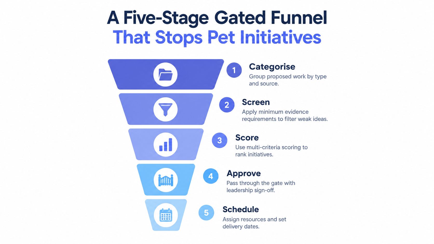 A five-stage funnel diagram illustrating a structured gated process to filter and prioritize organizational business initiatives.