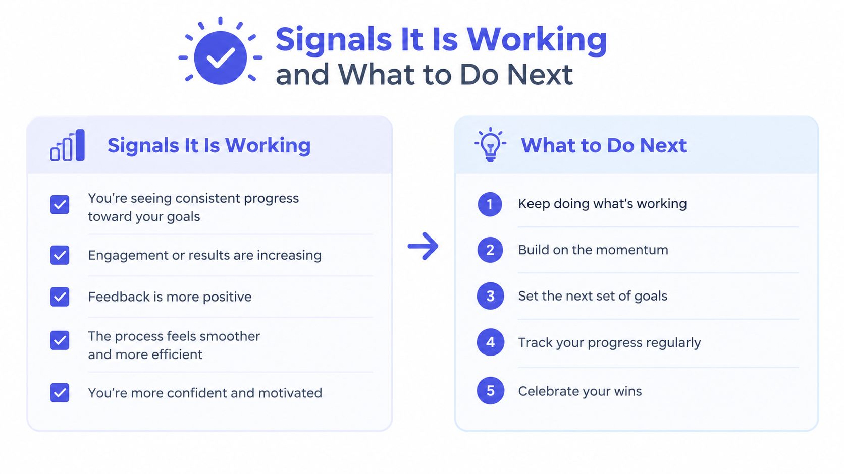 A visual guide titled Signals It Is Working and What to Do Next with actionable steps.