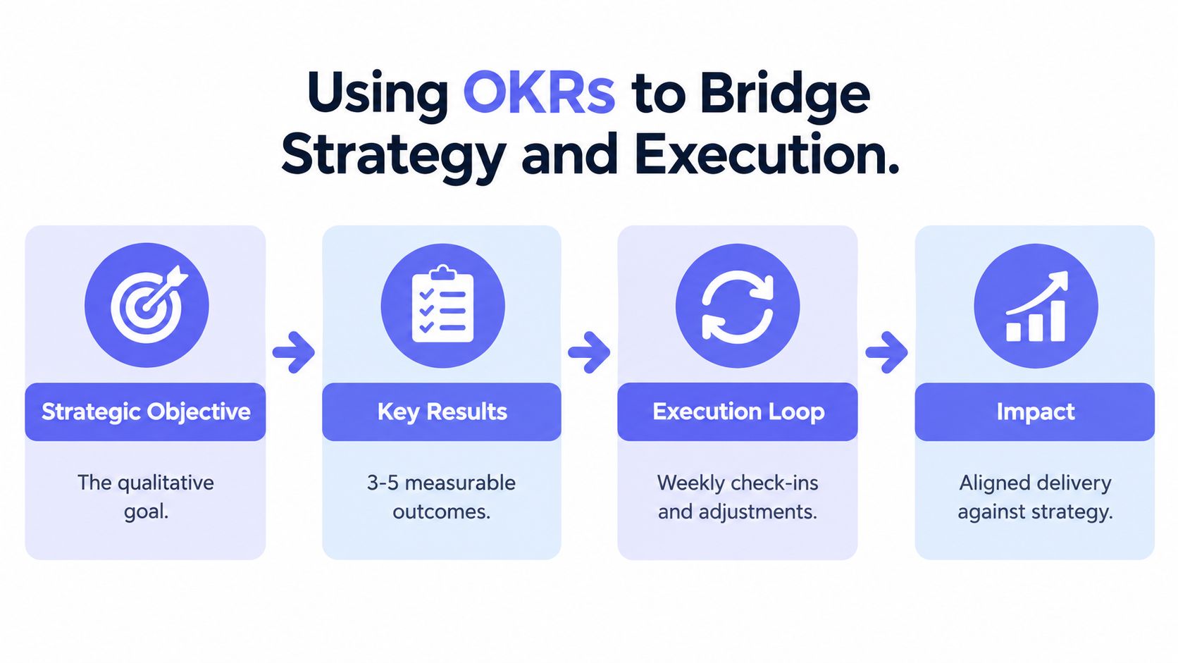 A process diagram showing the four steps of using OKRs to bridge business strategy and execution.