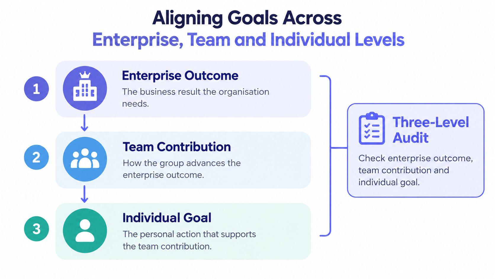 A diagram illustrating the alignment of business goals across enterprise, team, and individual organizational levels.