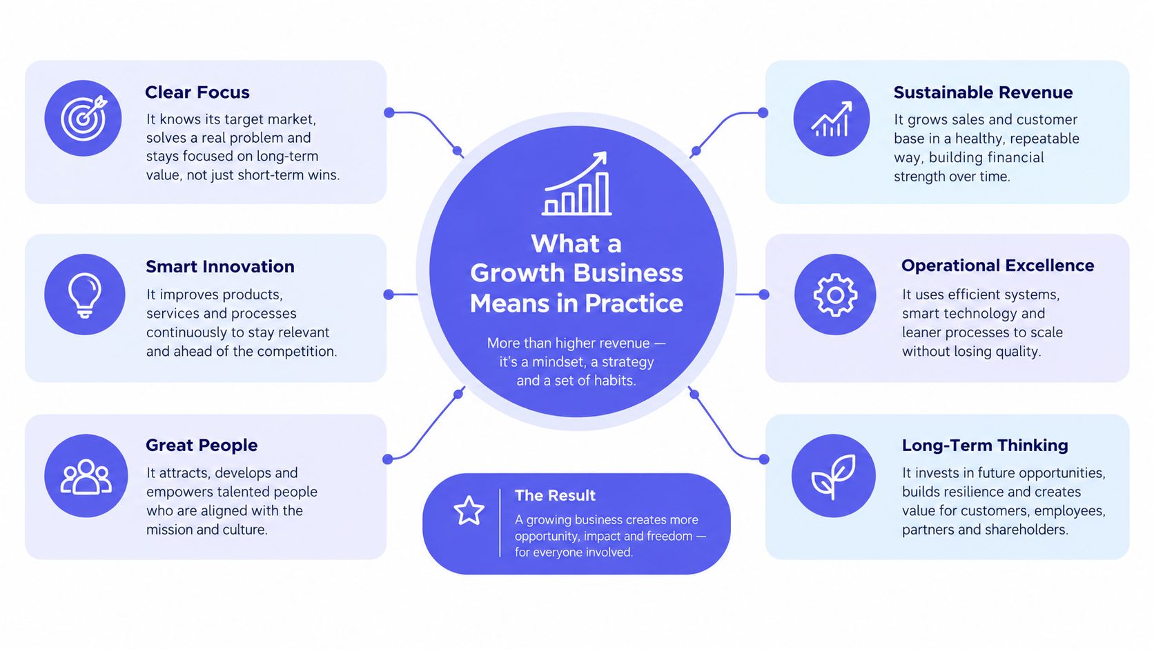 A diagram illustrating the key characteristics of a growth business, including focus, innovation, people, revenue, operations, and thinking.