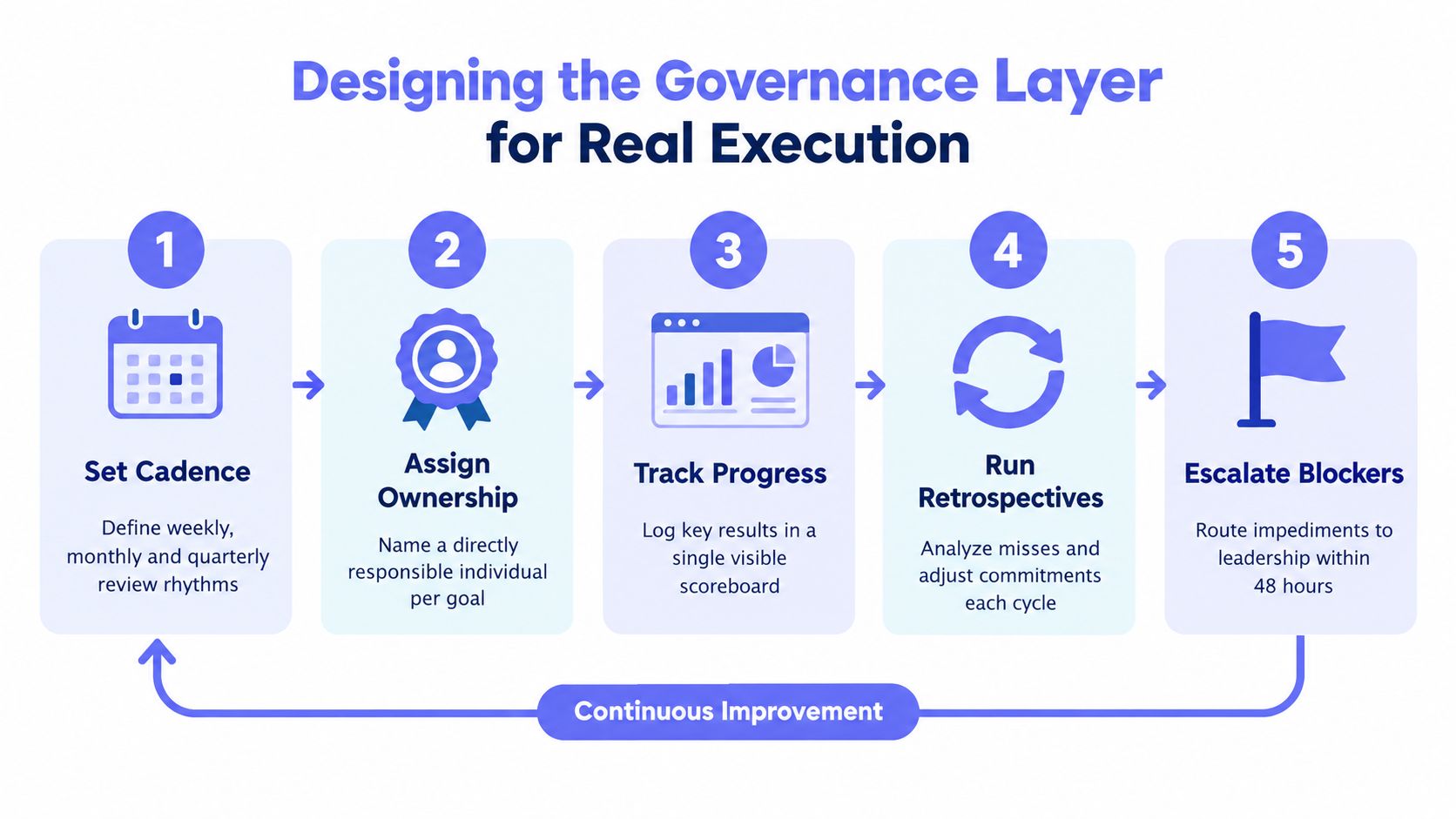 A five-step process diagram illustrating a governance layer framework for real execution and continuous improvement.