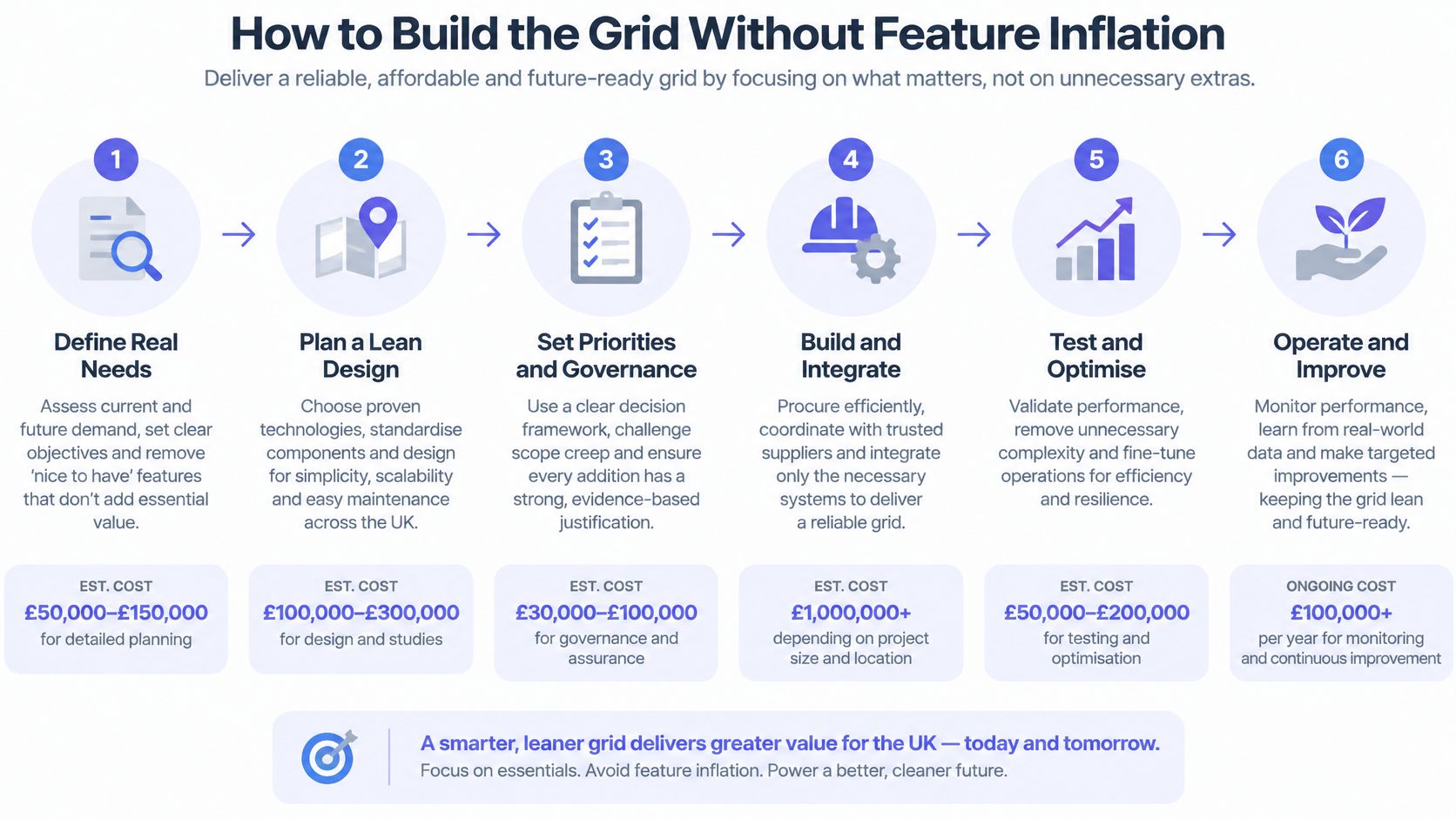 A six-step framework for building a grid without feature inflation, detailing the process and estimated project costs.
