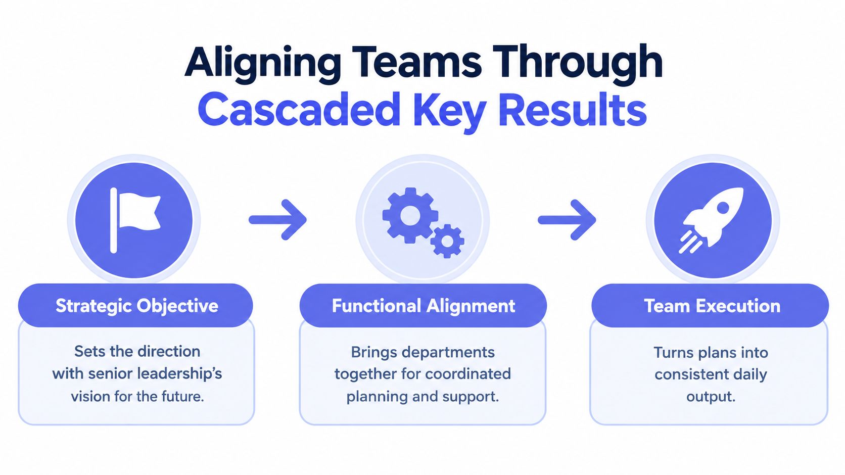 A diagram illustrating the process of aligning organizational teams through cascaded key results, strategic objectives, and execution.