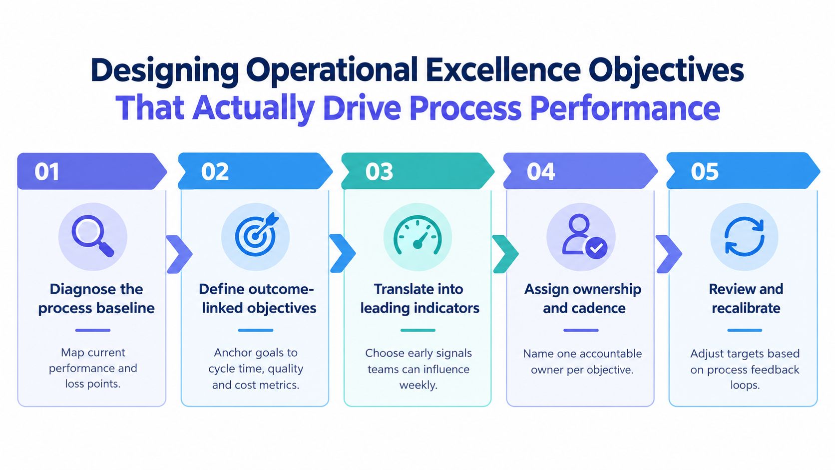 A five-step infographic detailing the process for designing operational excellence objectives to drive business process performance.