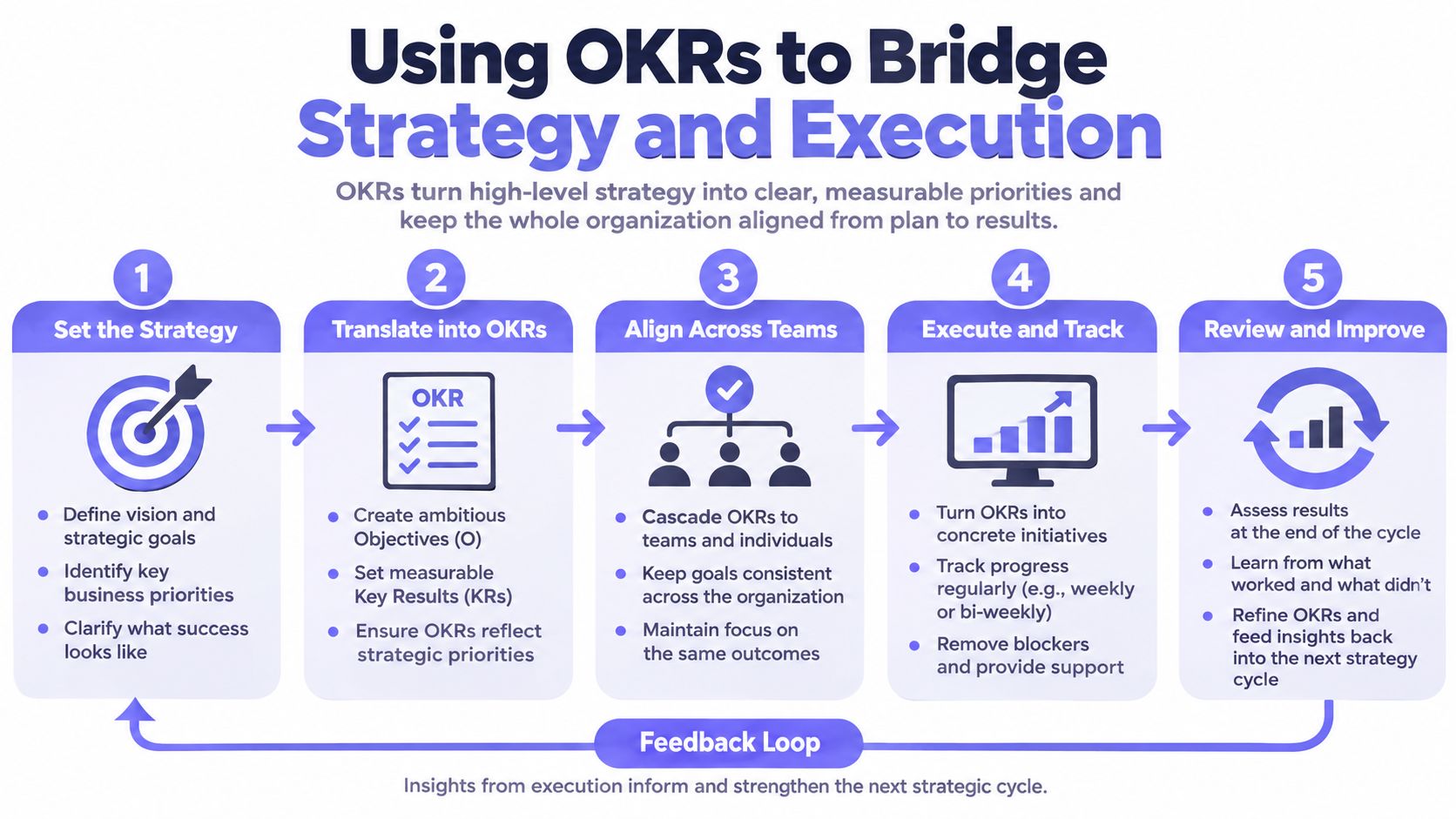 A diagram illustrating the five-step OKR process to align high-level strategy with organizational execution.