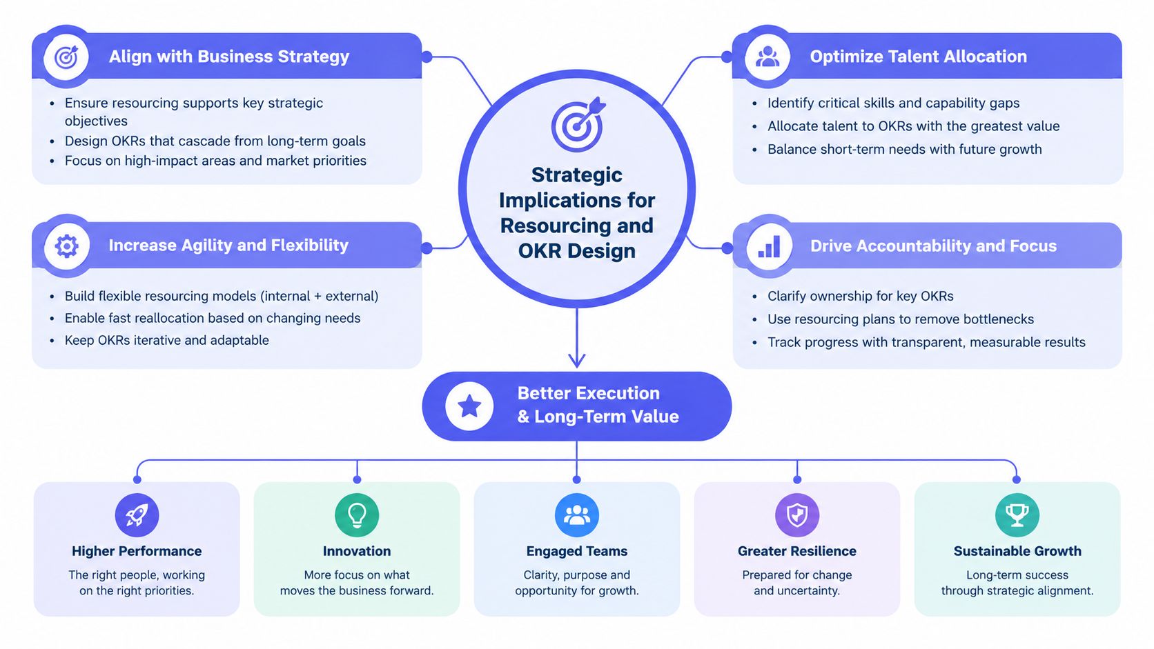 A diagram illustrating strategic implications for resourcing and OKR design to achieve better business execution and growth.
