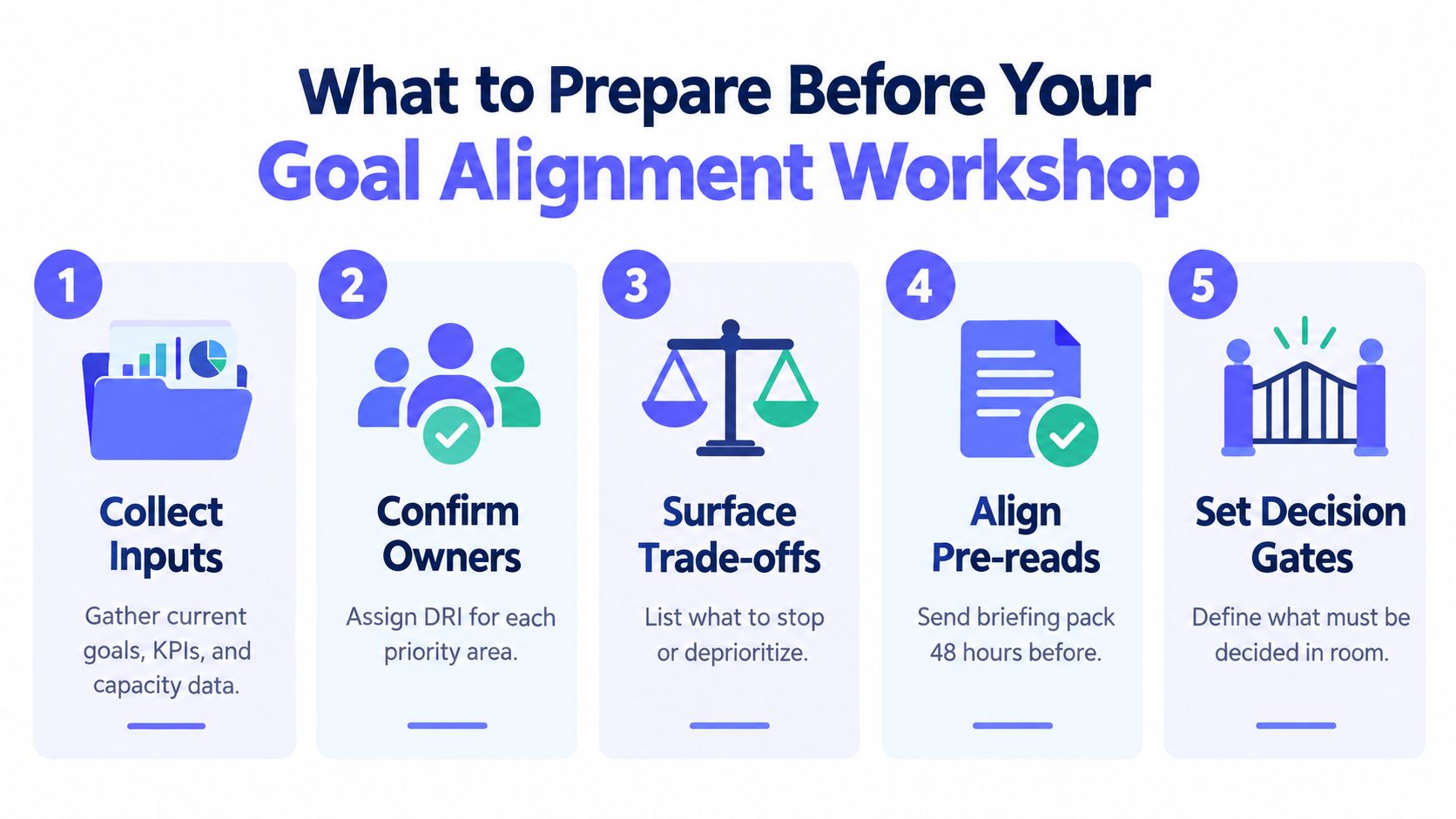 A checklist infographic detailing five essential preparation steps for a successful goal alignment workshop meeting.