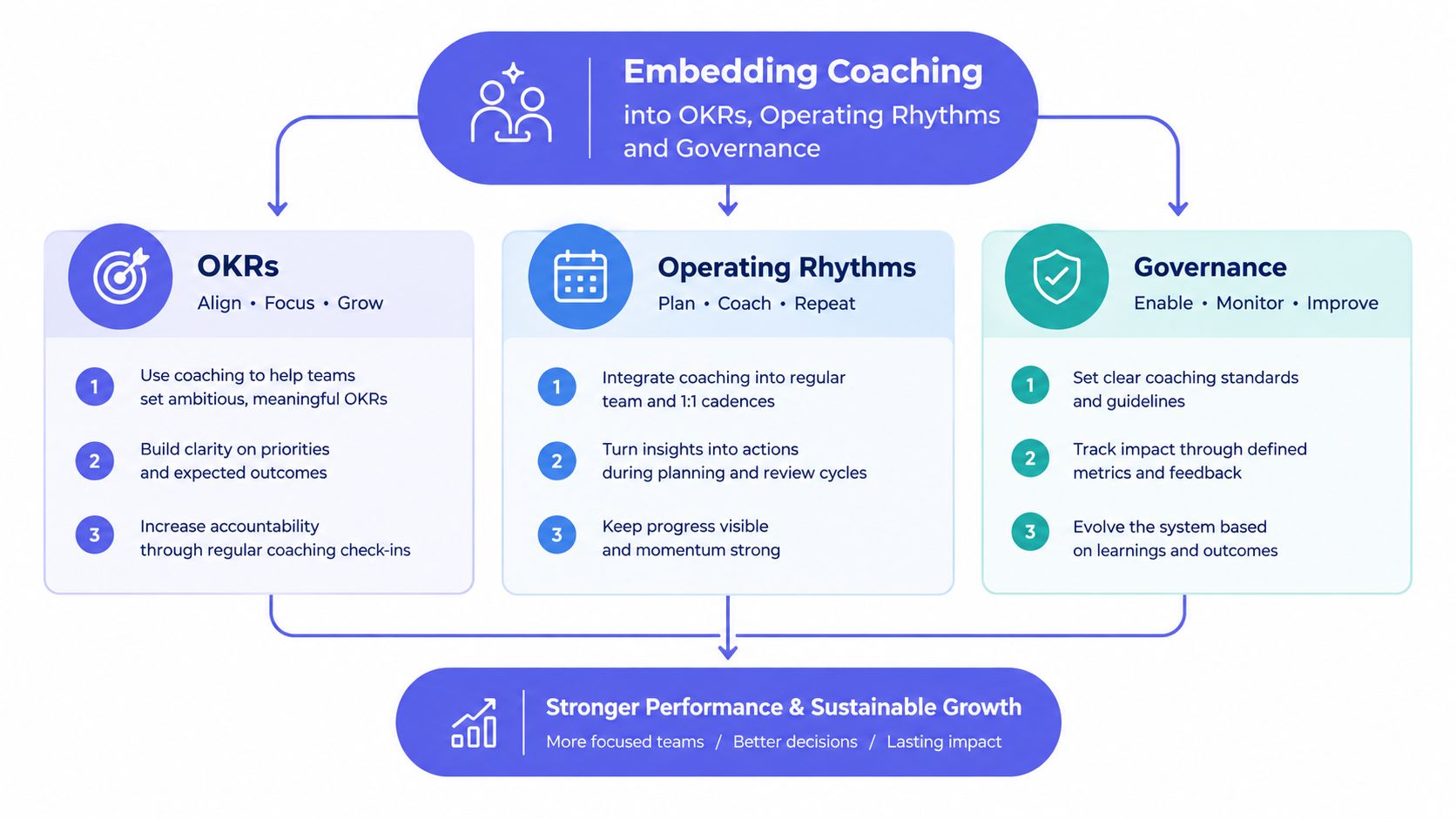 A diagram illustrating how to embed coaching into OKRs, operating rhythms, and governance for organizational growth.