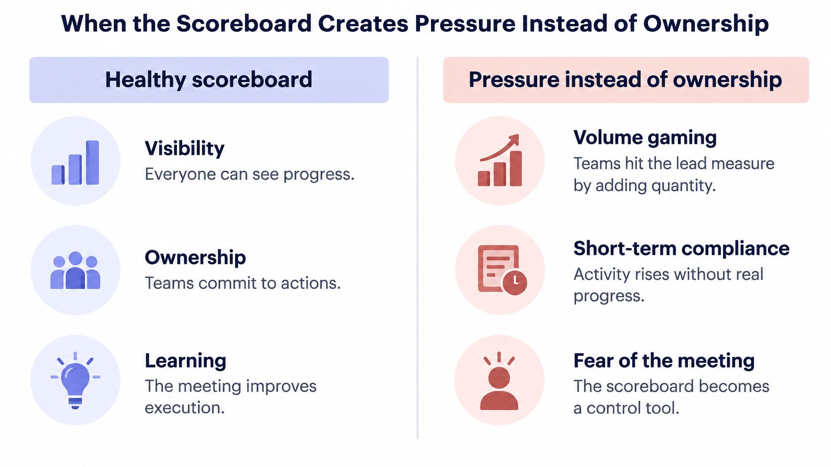 A comparison chart showing the differences between a healthy scoreboard and one that creates team pressure.