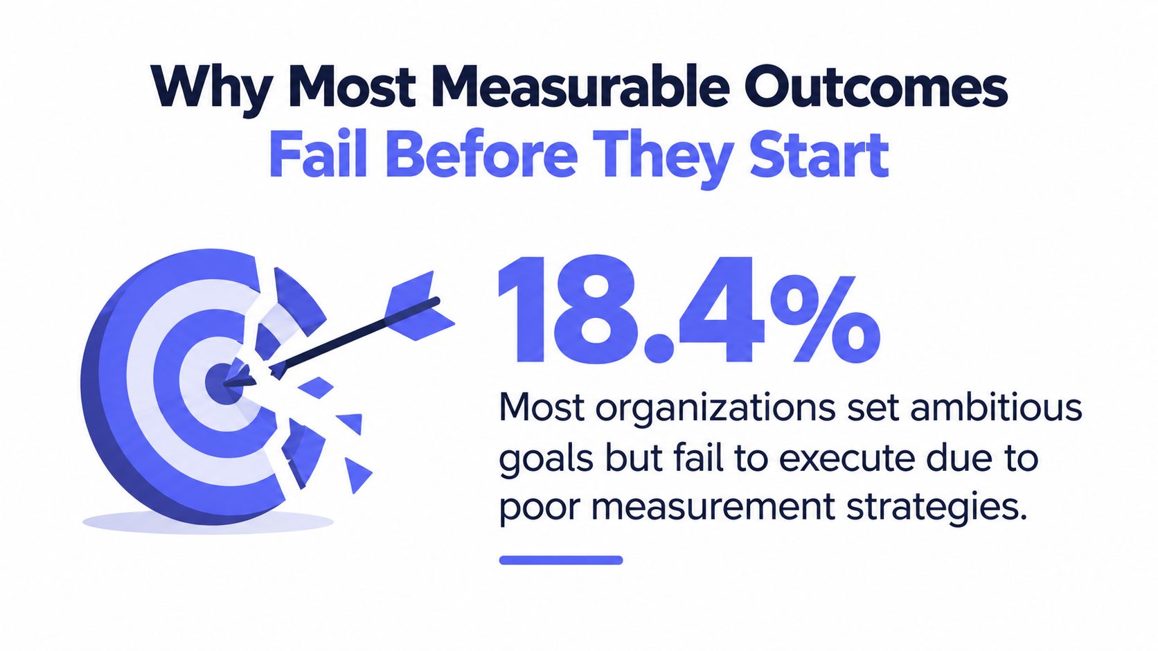 A graphic illustration showing a broken target with an arrow and the text 18.4% regarding failed outcomes.