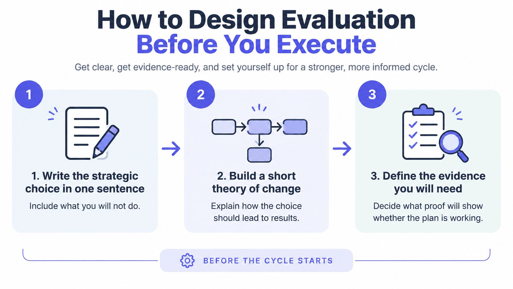 A three-step infographic on designing evaluation before executing a strategic plan for business success.