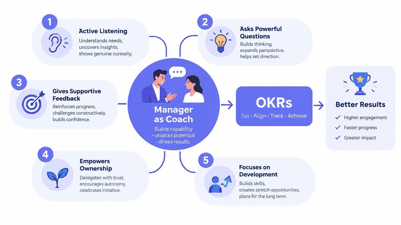 A diagram illustrating the manager as a coach model with five key skills leading to better results.
