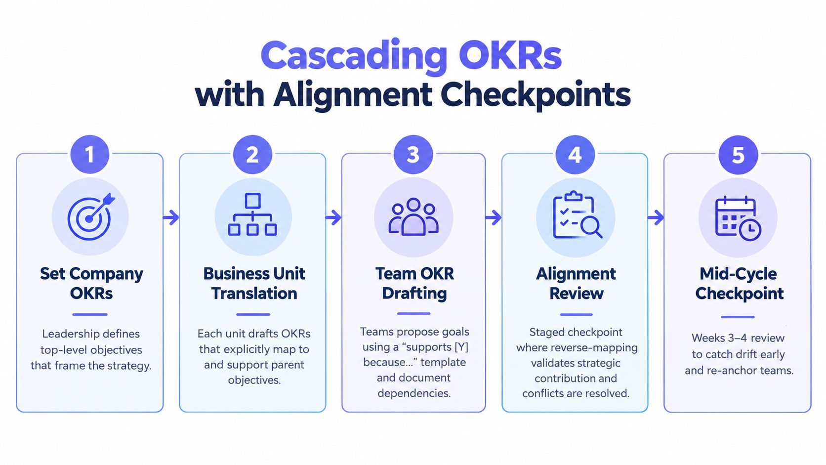 A five-step infographic explaining the process of cascading organizational OKRs with specific alignment checkpoints.