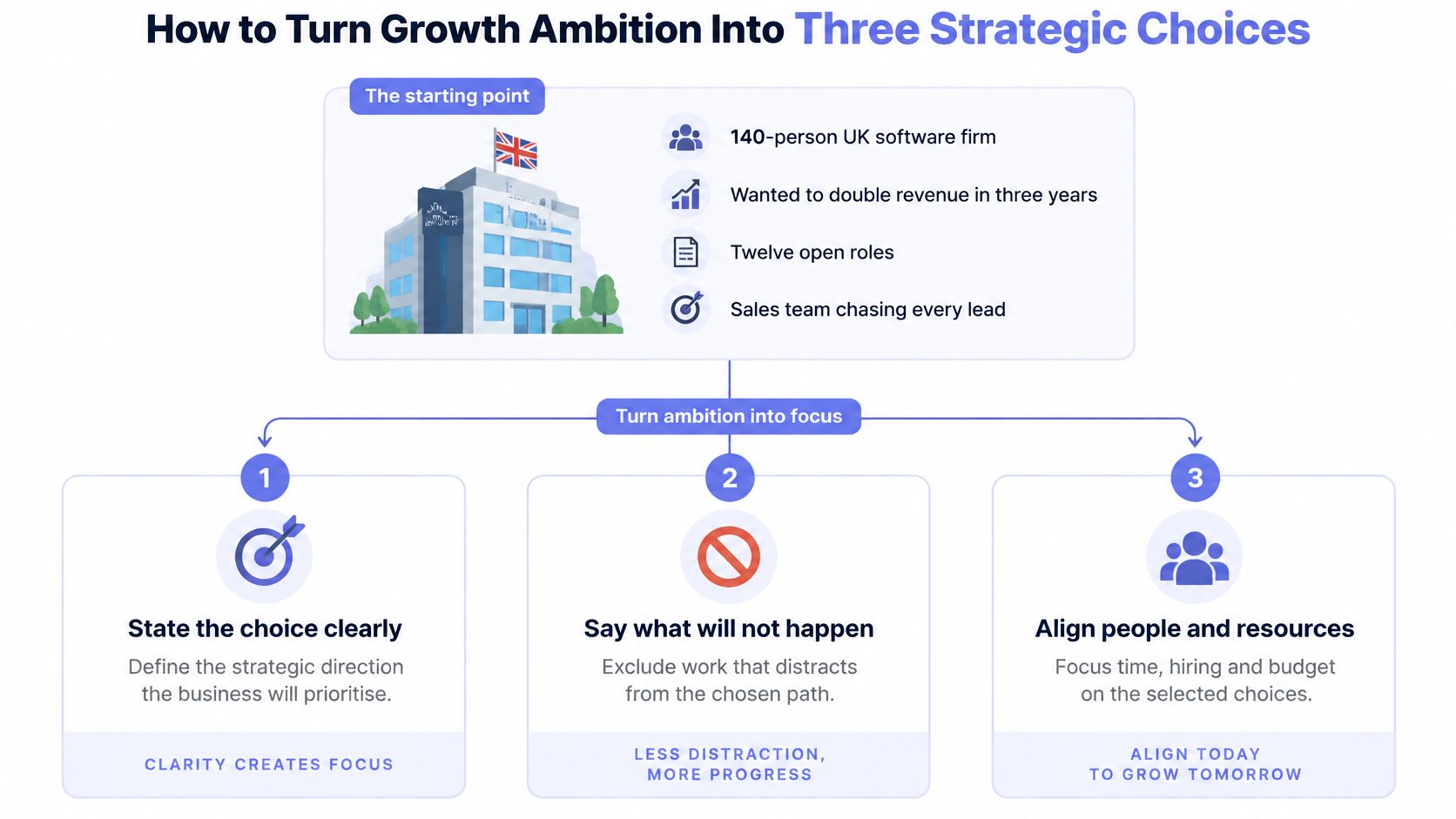 A diagram illustrating three strategic choices for business growth, starting with a 140-person UK software firm.