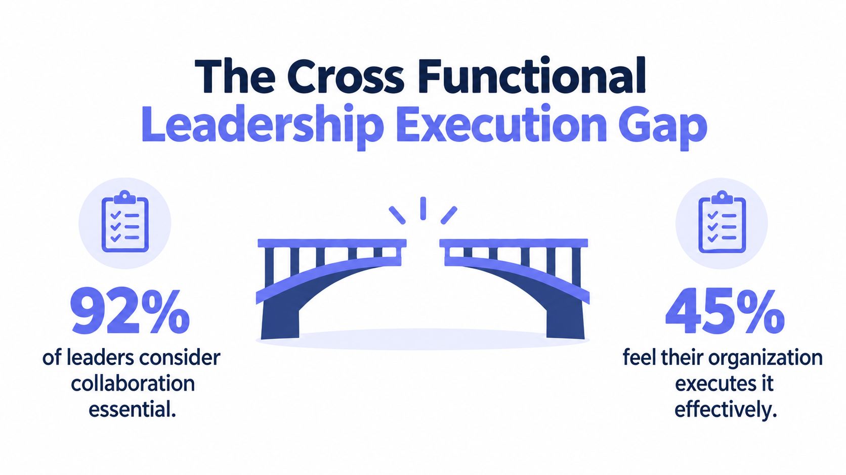 An infographic showing a broken bridge highlighting the gap between believing in collaboration and effective execution.