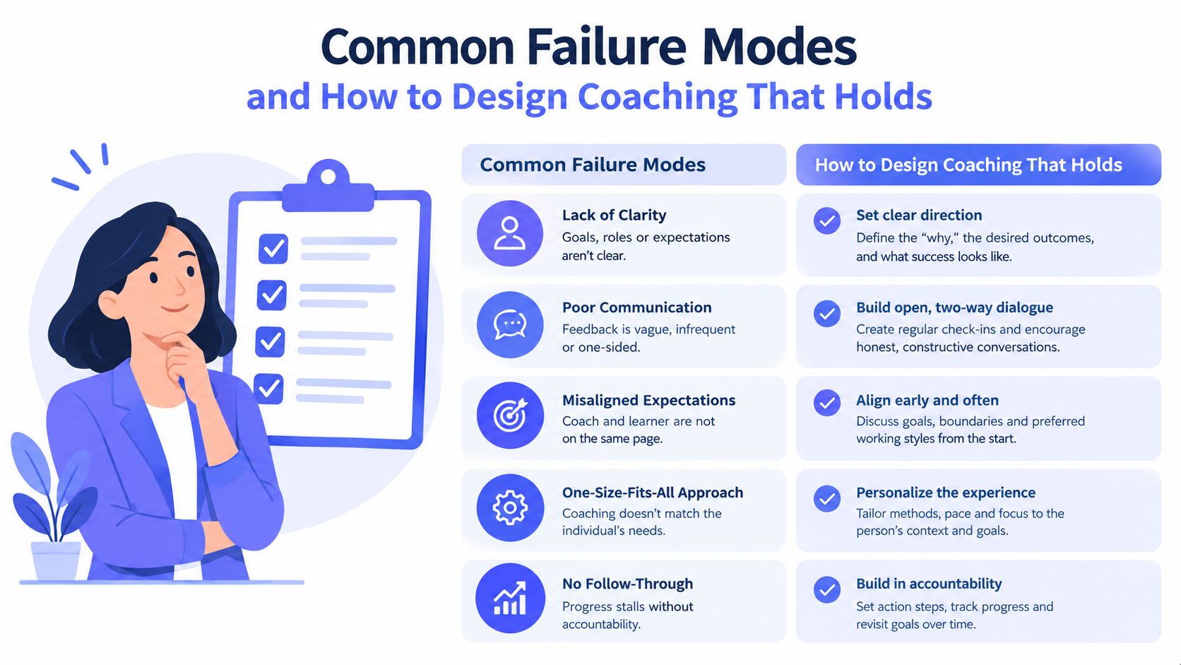 An infographic illustrating common coaching failure modes and strategies to design more effective leadership coaching.