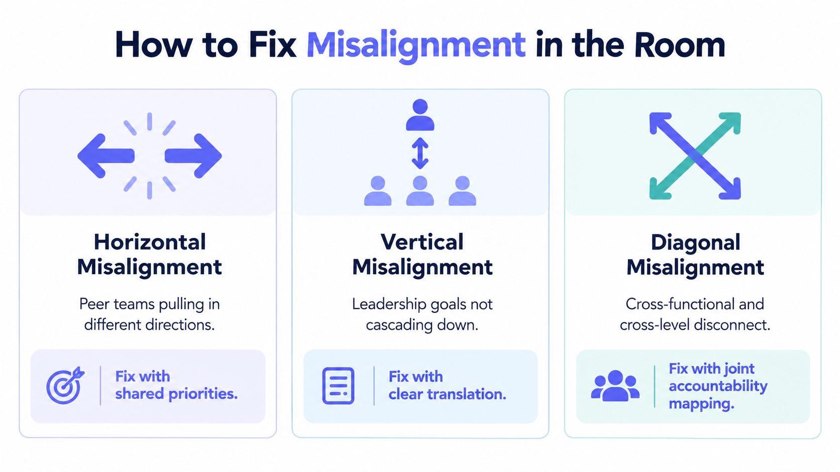 An infographic titled How to Fix Misalignment in the Room, illustrating horizontal, vertical, and diagonal organizational misalignment.