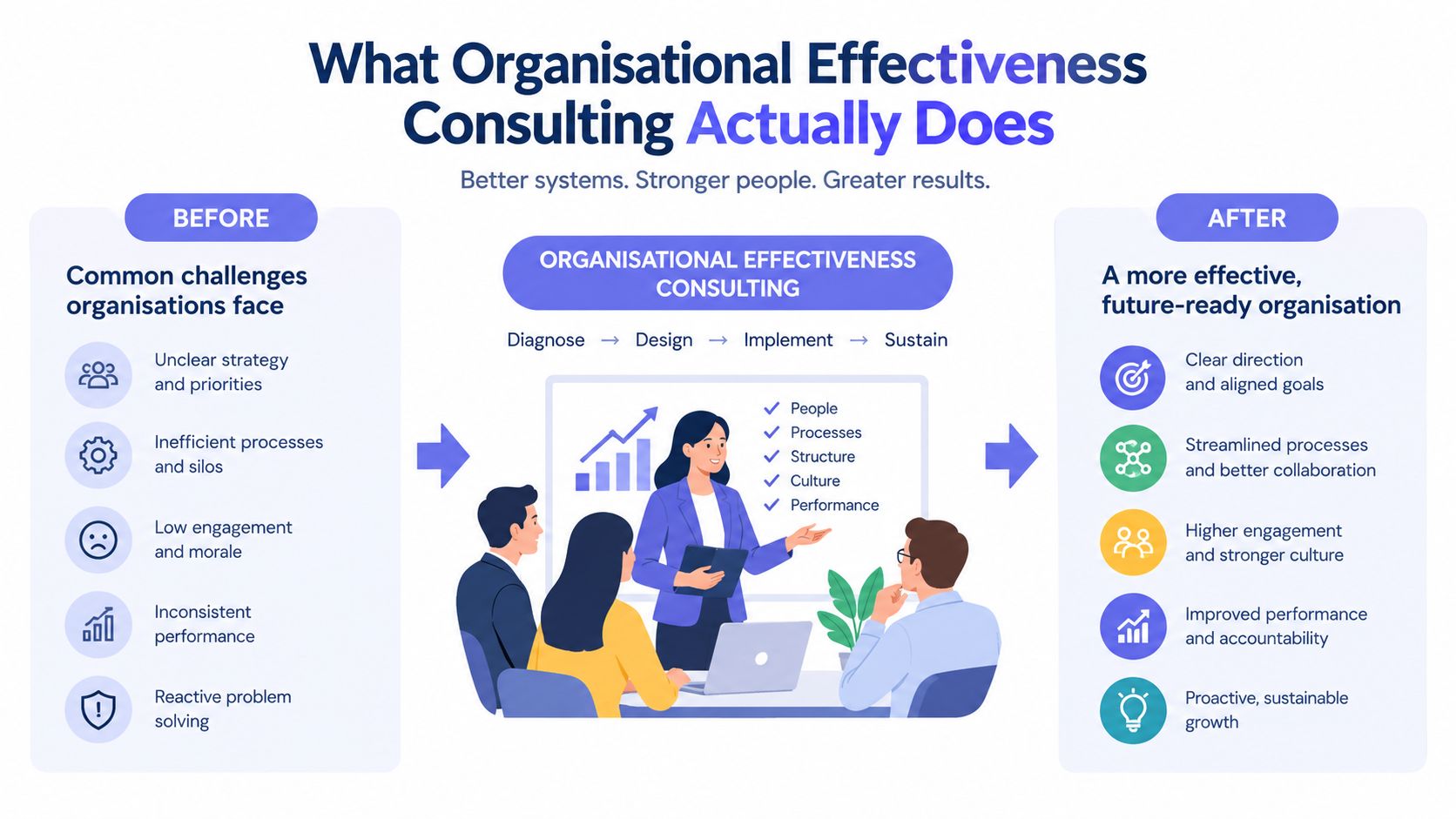 A diagram illustrating how organizational effectiveness consulting transforms workplace challenges into improved performance and sustainable business growth.