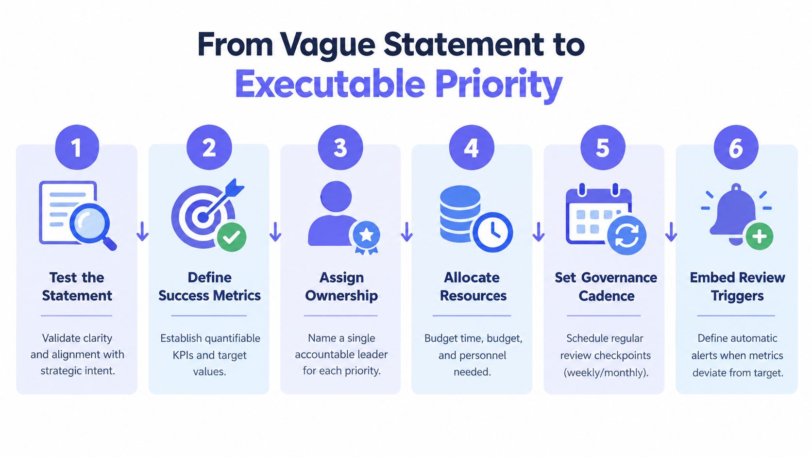 A six-step infographic showing the process of turning vague business statements into actionable strategic priorities.