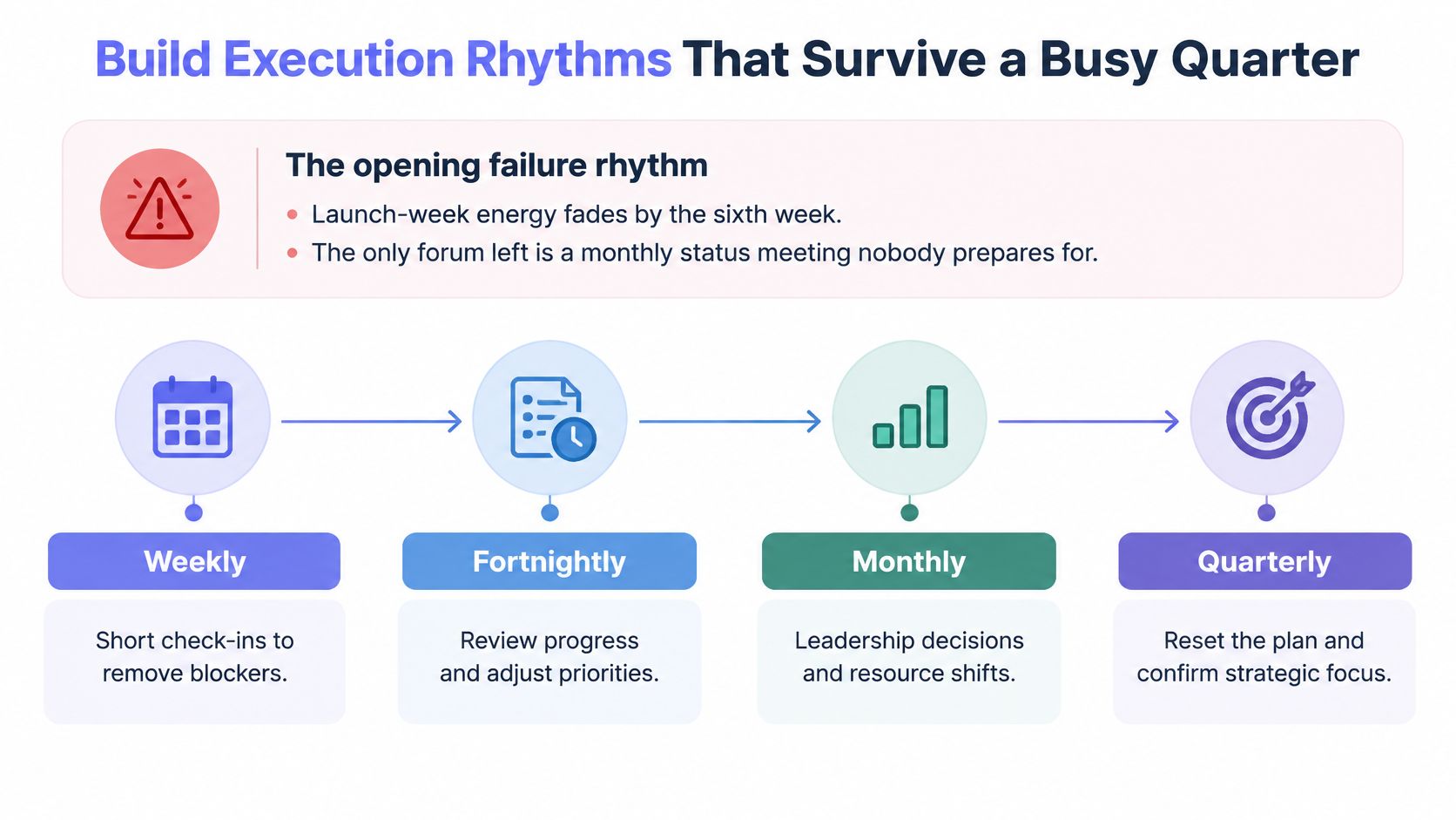 A diagram outlining an effective quarterly execution rhythm, including weekly, fortnightly, monthly, and quarterly business practices.