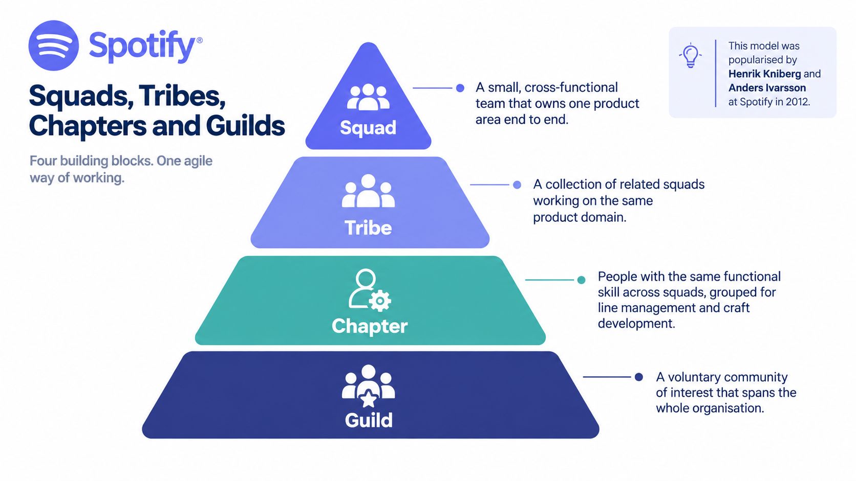 A pyramid diagram showing the Spotify organizational structure of squads, tribes, chapters, and guilds in agile methodology.