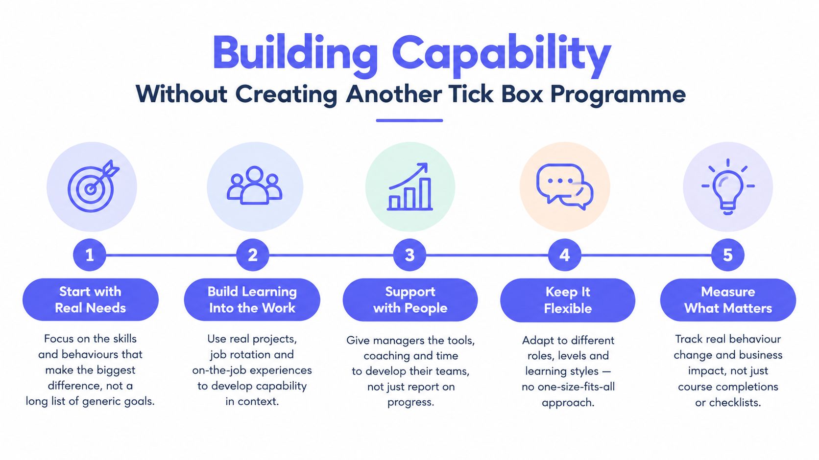 An infographic titled Building Capability illustrating five essential steps for professional development without using tick-box programs.