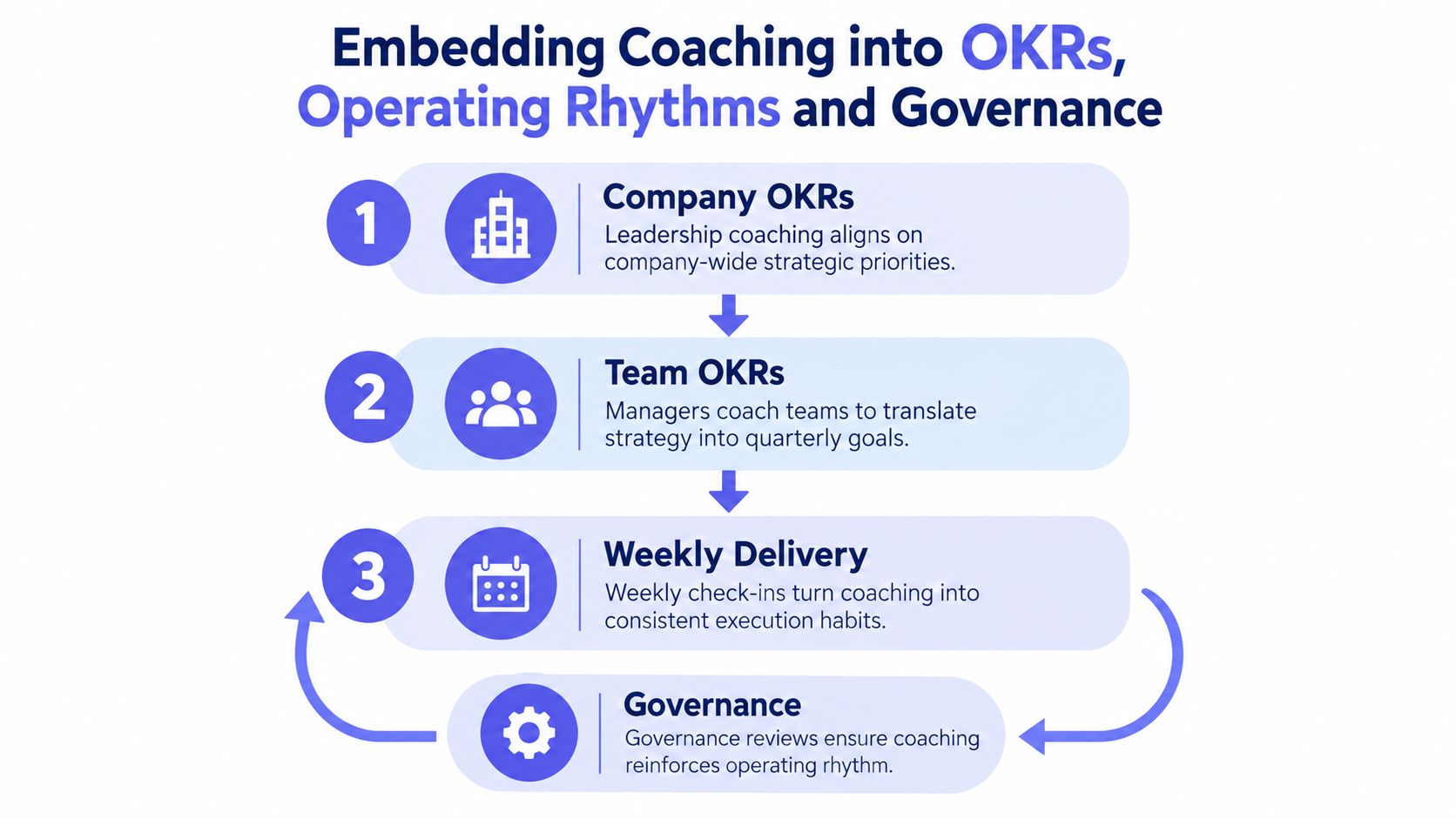 A diagram illustrating how to embed coaching into company OKRs, team goals, and operational governance structures.