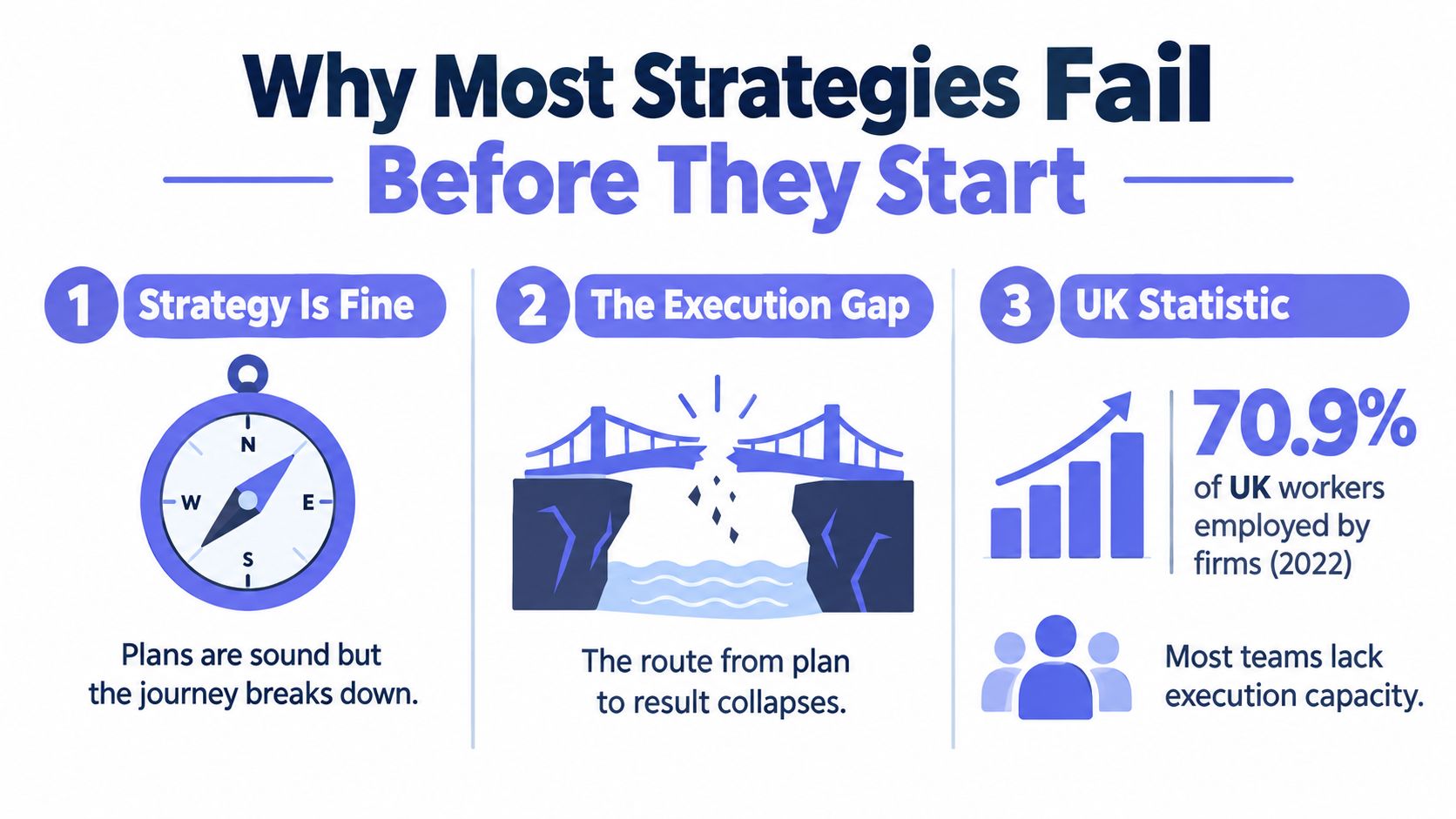 An infographic titled Why Most Strategies Fail Before They Start illustrating strategy planning and execution gaps.