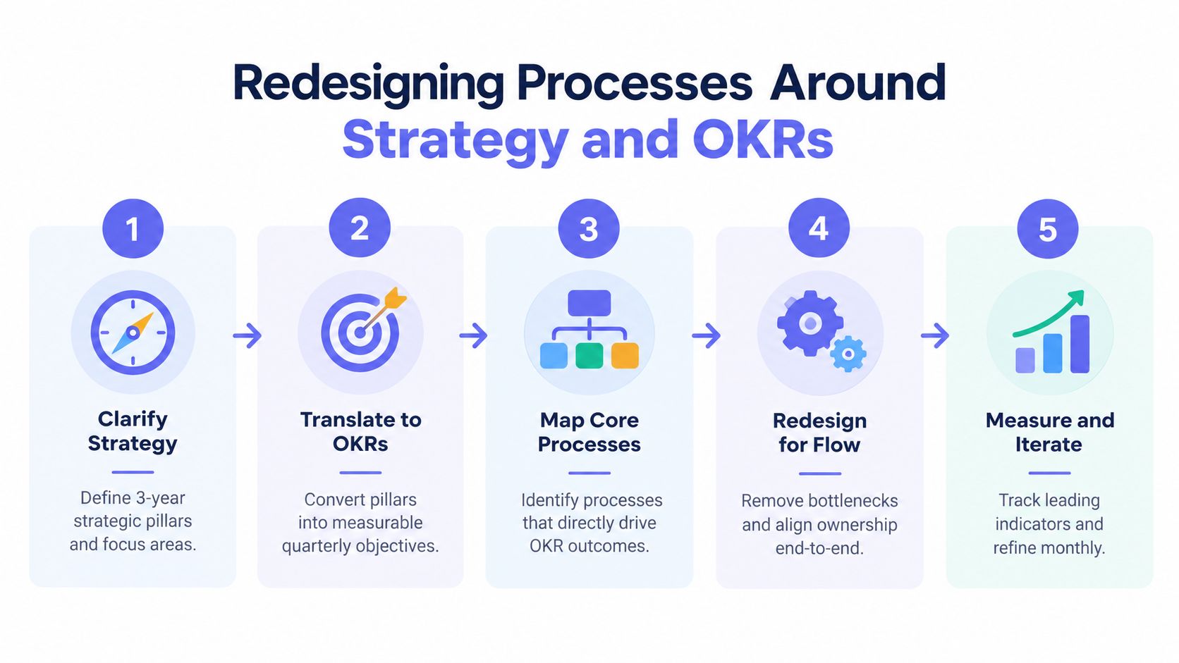 A five-step infographic showing how to redesign business processes around strategic goals and OKRs.