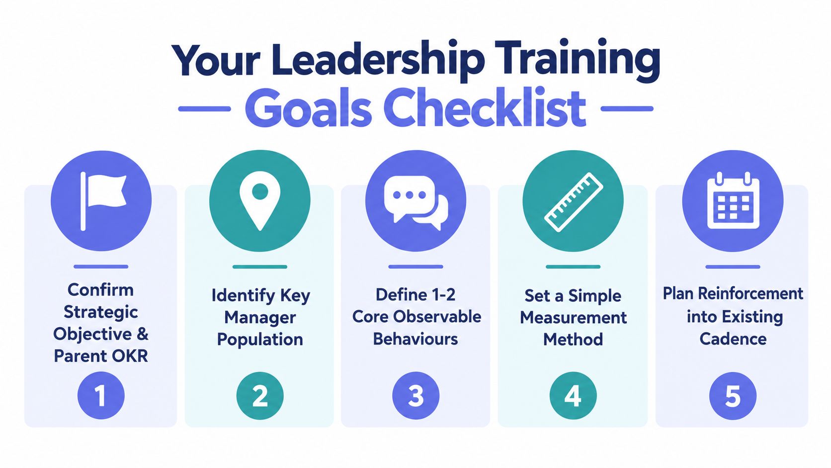 A five-step leadership training goals checklist with icons for strategic planning, identifying managers, defining behaviors, and reinforcement.