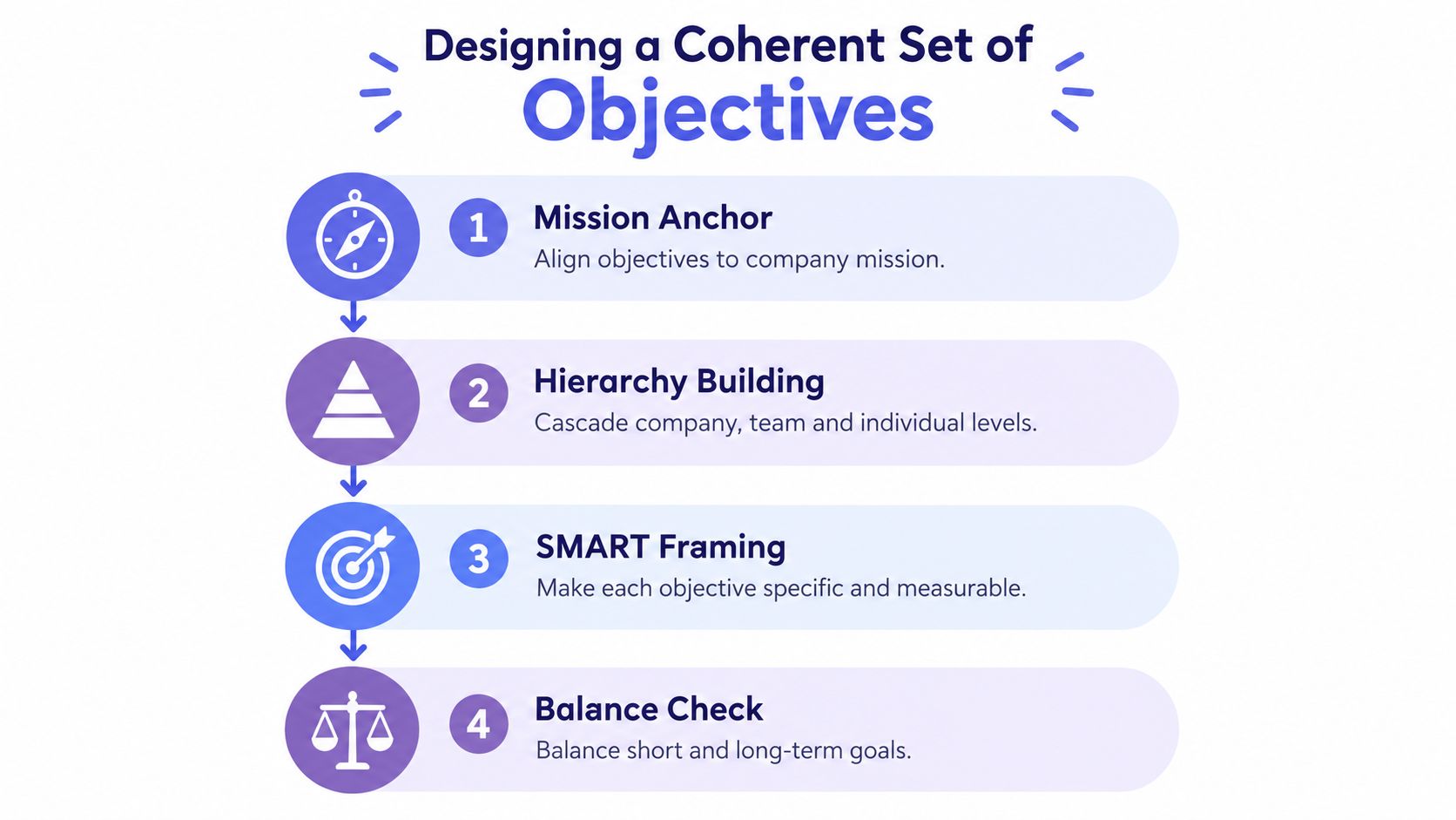 A four-step infographic illustrating how to design a coherent set of business objectives and organizational goals.