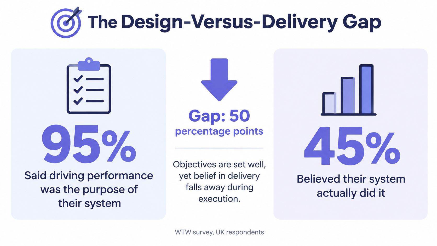 An infographic illustrating the gap between performance design goals and actual delivery execution results in business systems.