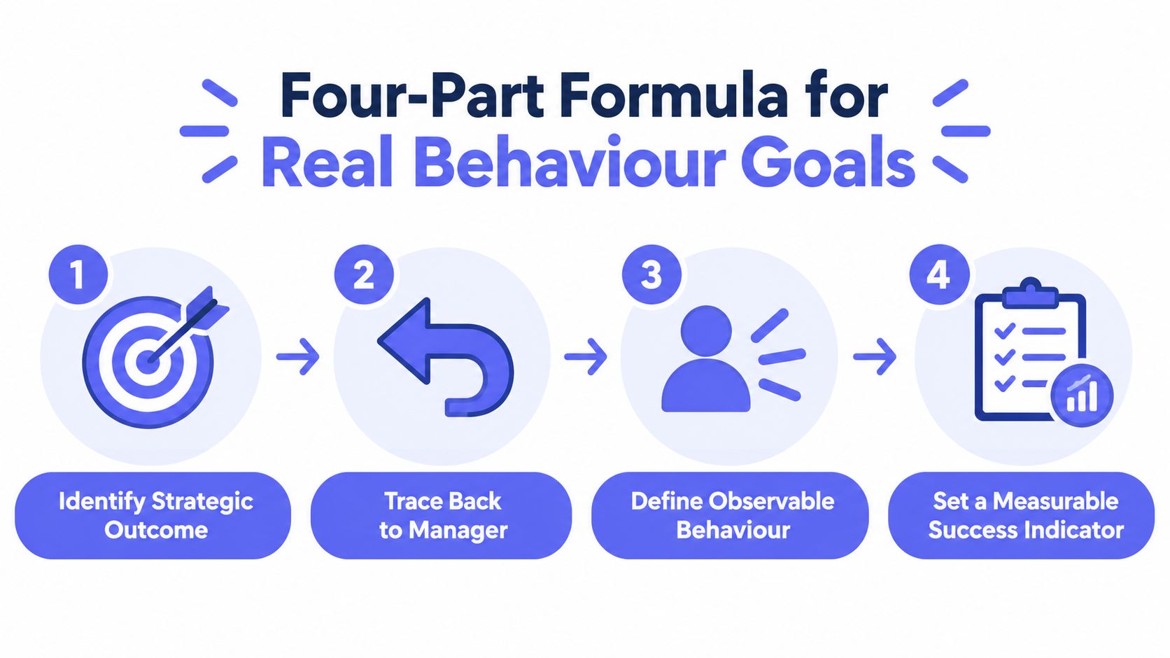 An infographic showing a four-part formula for real behavior goals with numbered steps and icons.