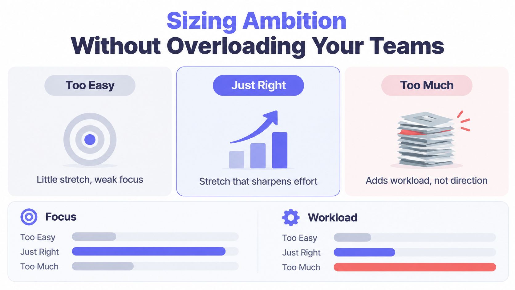 A diagram illustrating how to balance ambition and team workload, categorized as too easy, just right, or too much.